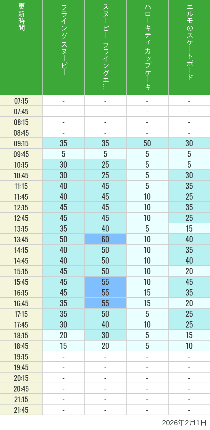 Table of wait times for Flying Snoopy, Hello Kitty Ribbon, Kittys Cupcake and Elmos Skateboard on February 1, 2026, recorded by time from 7:00 am to 9:00 pm.