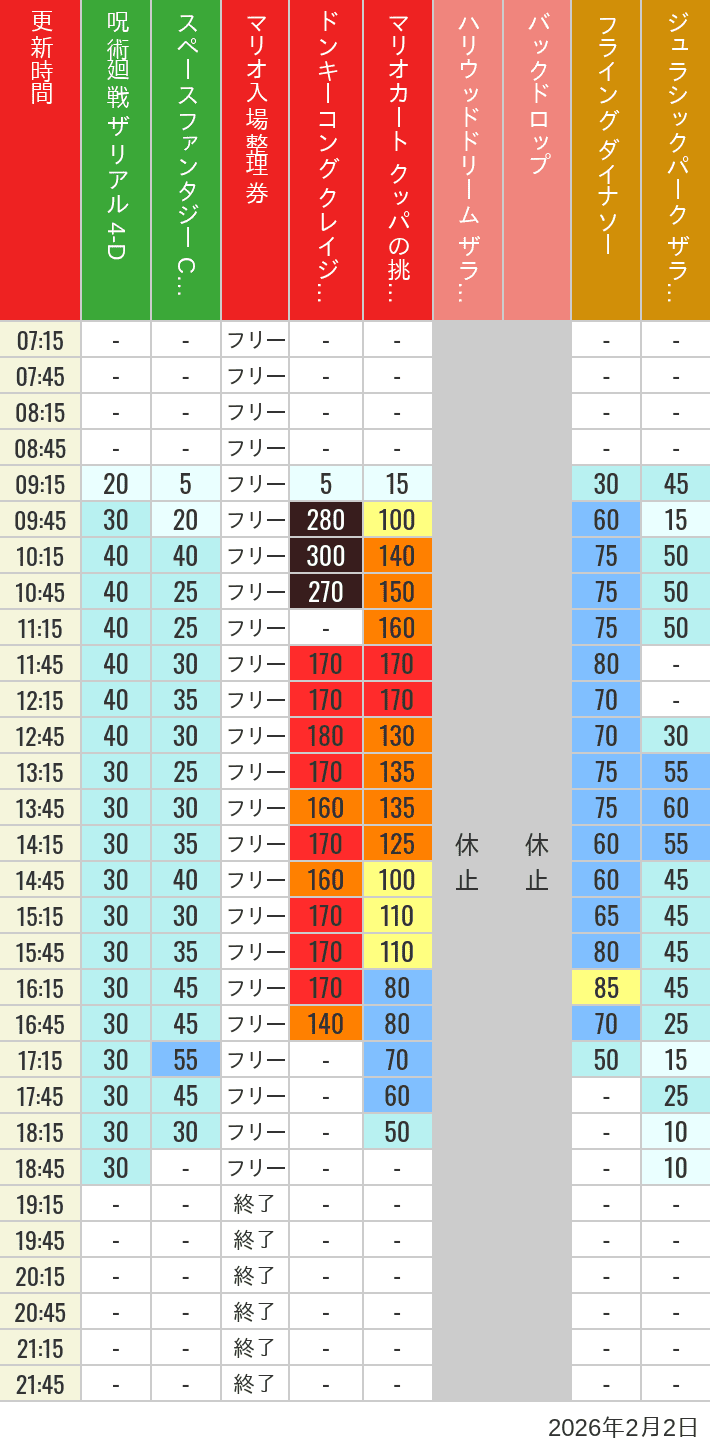 Table of wait times for Space Fantasy, Hollywood Dream, Backdrop, Flying Dinosaur, Jurassic Park, Minion, Harry Potter and Spider-Man on February 2, 2026, recorded by time from 7:00 am to 9:00 pm.