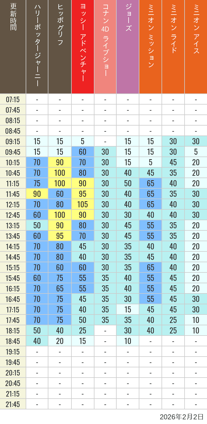Table of wait times for Hippogriff, Sesame Street 4D, Shreks 4D,  Curious George, SING ON TOUR and JAWS on February 2, 2026, recorded by time from 7:00 am to 9:00 pm.