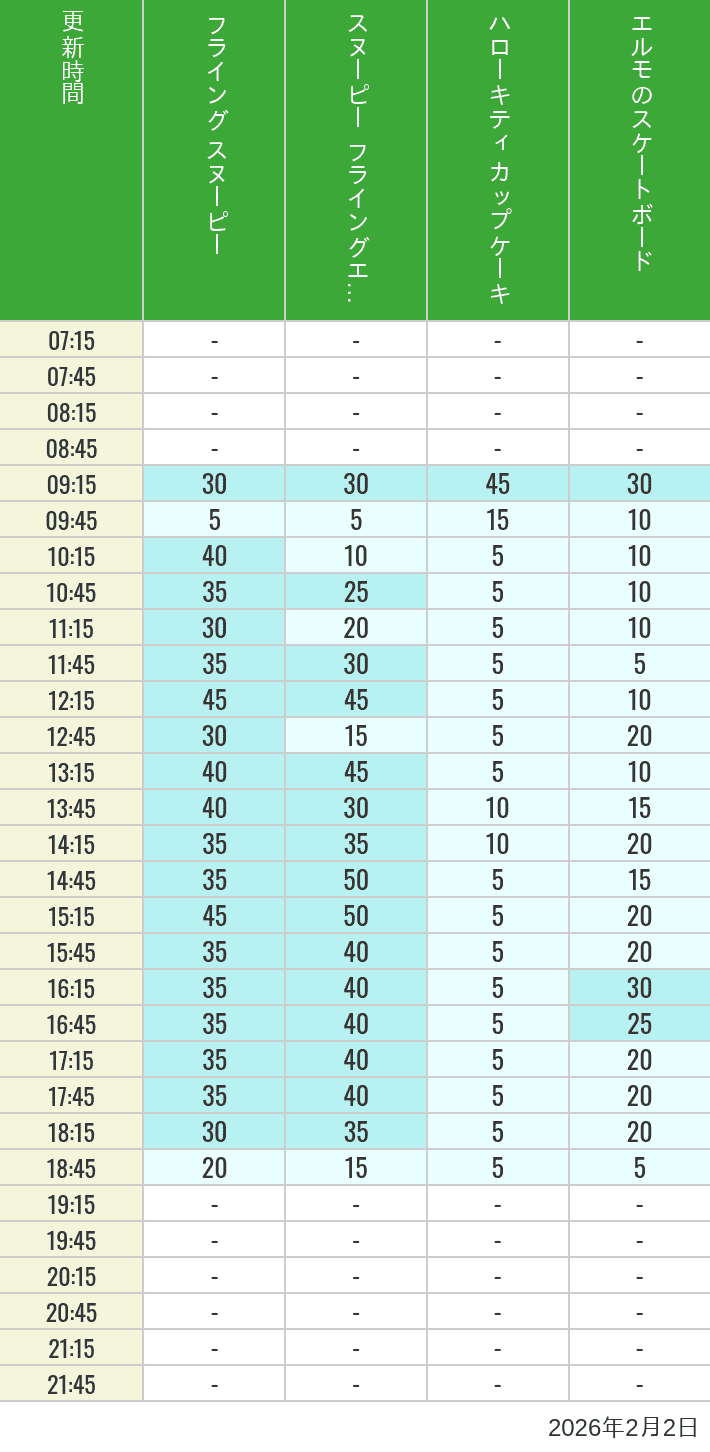 Table of wait times for Flying Snoopy, Hello Kitty Ribbon, Kittys Cupcake and Elmos Skateboard on February 2, 2026, recorded by time from 7:00 am to 9:00 pm.