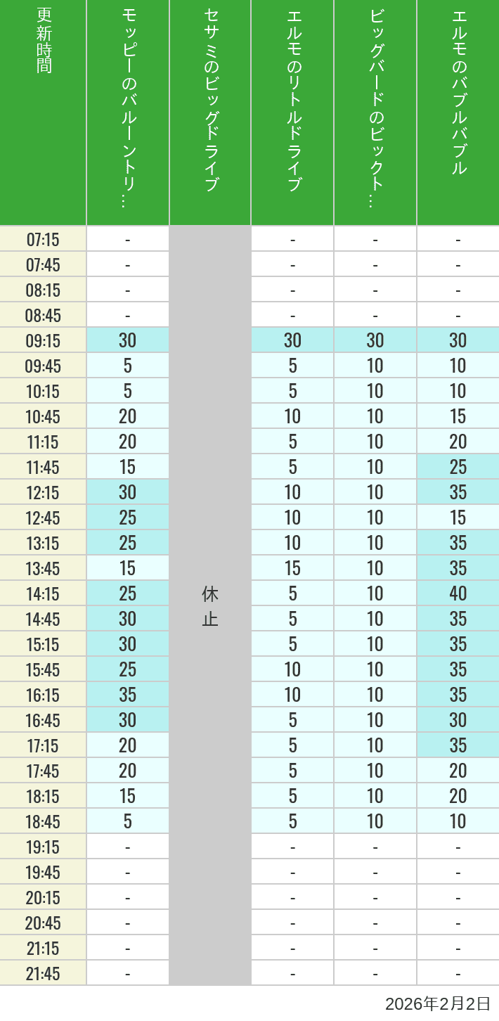 Table of wait times for Balloon Trip, Big Drive, Little Drive Big Top Circus and Elmos Bubble Bubble on February 2, 2026, recorded by time from 7:00 am to 9:00 pm.