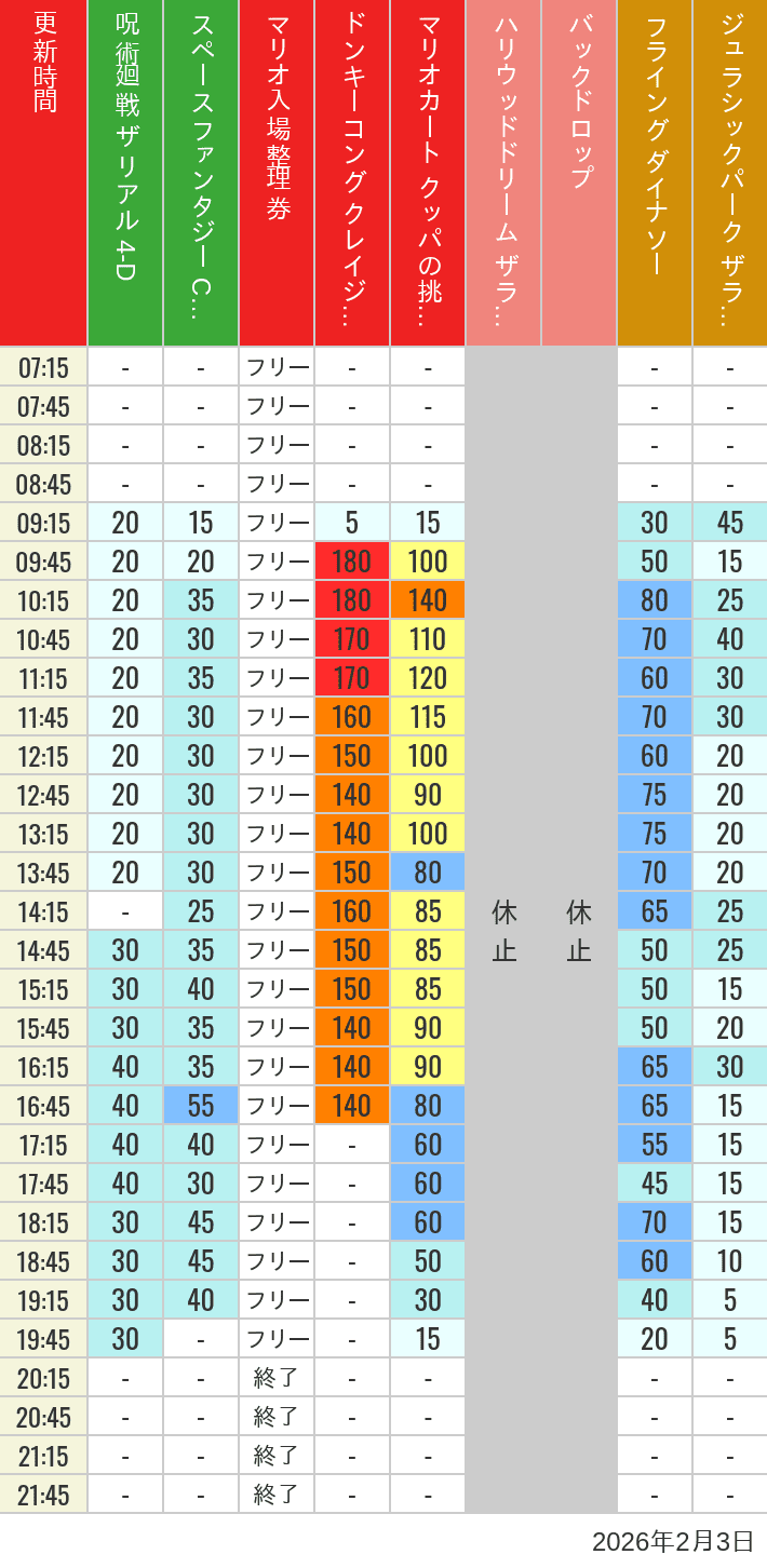 Table of wait times for Space Fantasy, Hollywood Dream, Backdrop, Flying Dinosaur, Jurassic Park, Minion, Harry Potter and Spider-Man on February 3, 2026, recorded by time from 7:00 am to 9:00 pm.