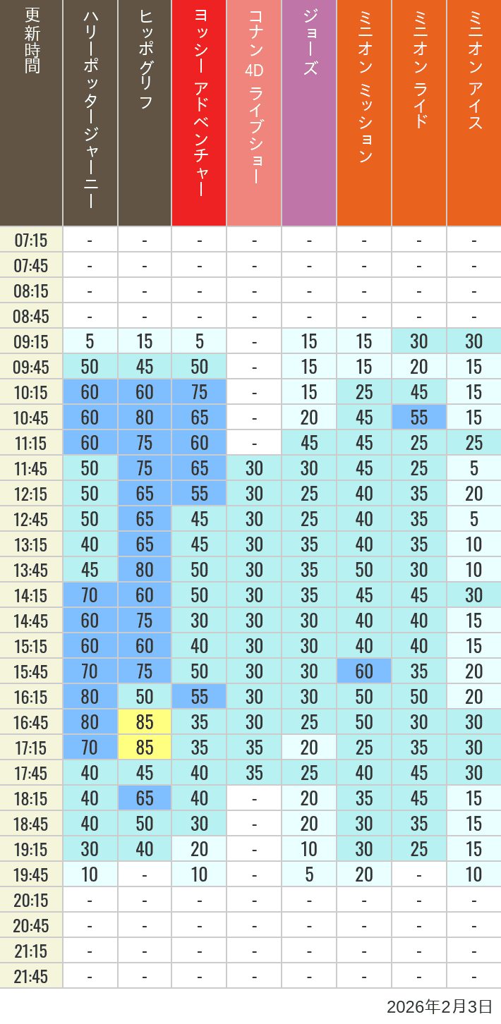 Table of wait times for Hippogriff, Sesame Street 4D, Shreks 4D,  Curious George, SING ON TOUR and JAWS on February 3, 2026, recorded by time from 7:00 am to 9:00 pm.