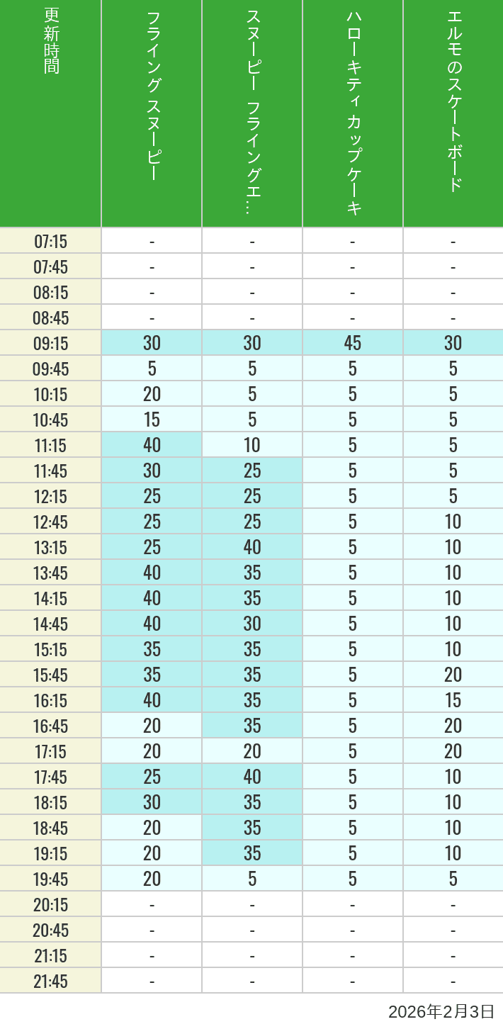 Table of wait times for Flying Snoopy, Hello Kitty Ribbon, Kittys Cupcake and Elmos Skateboard on February 3, 2026, recorded by time from 7:00 am to 9:00 pm.