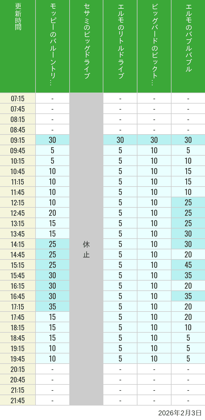 Table of wait times for Balloon Trip, Big Drive, Little Drive Big Top Circus and Elmos Bubble Bubble on February 3, 2026, recorded by time from 7:00 am to 9:00 pm.