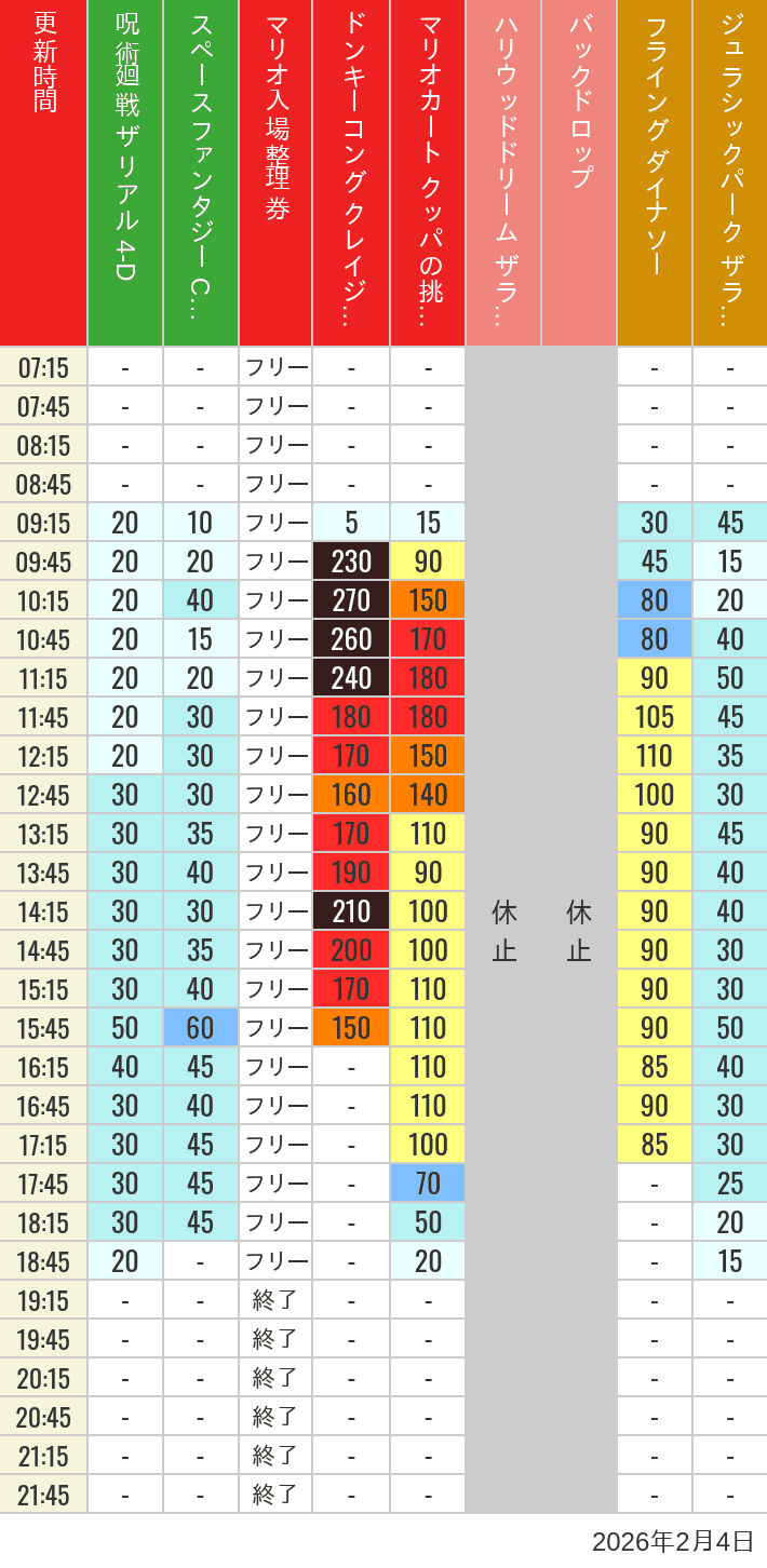 Table of wait times for Space Fantasy, Hollywood Dream, Backdrop, Flying Dinosaur, Jurassic Park, Minion, Harry Potter and Spider-Man on February 4, 2026, recorded by time from 7:00 am to 9:00 pm.