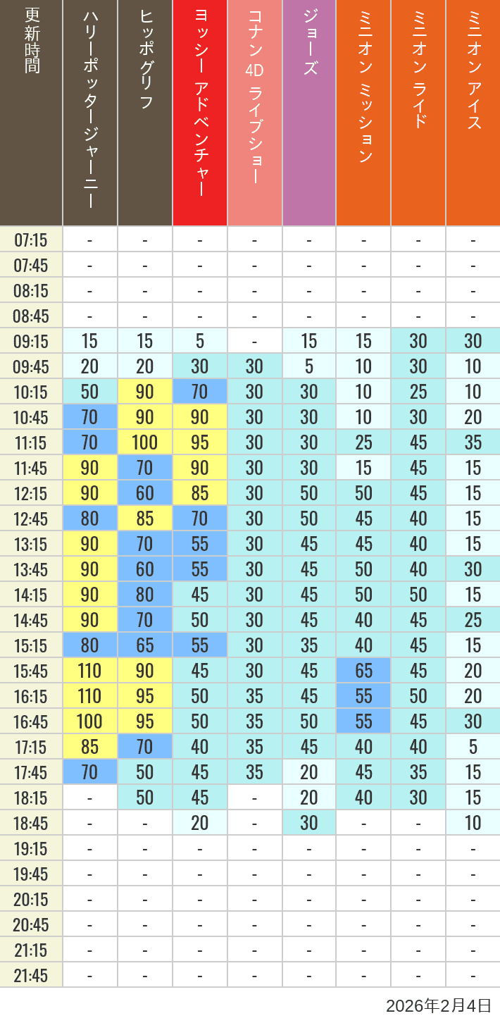 Table of wait times for Hippogriff, Sesame Street 4D, Shreks 4D,  Curious George, SING ON TOUR and JAWS on February 4, 2026, recorded by time from 7:00 am to 9:00 pm.