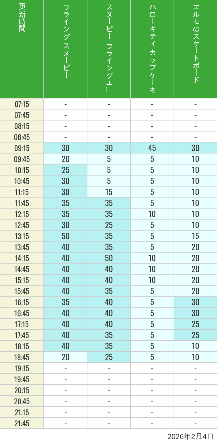 Table of wait times for Flying Snoopy, Hello Kitty Ribbon, Kittys Cupcake and Elmos Skateboard on February 4, 2026, recorded by time from 7:00 am to 9:00 pm.