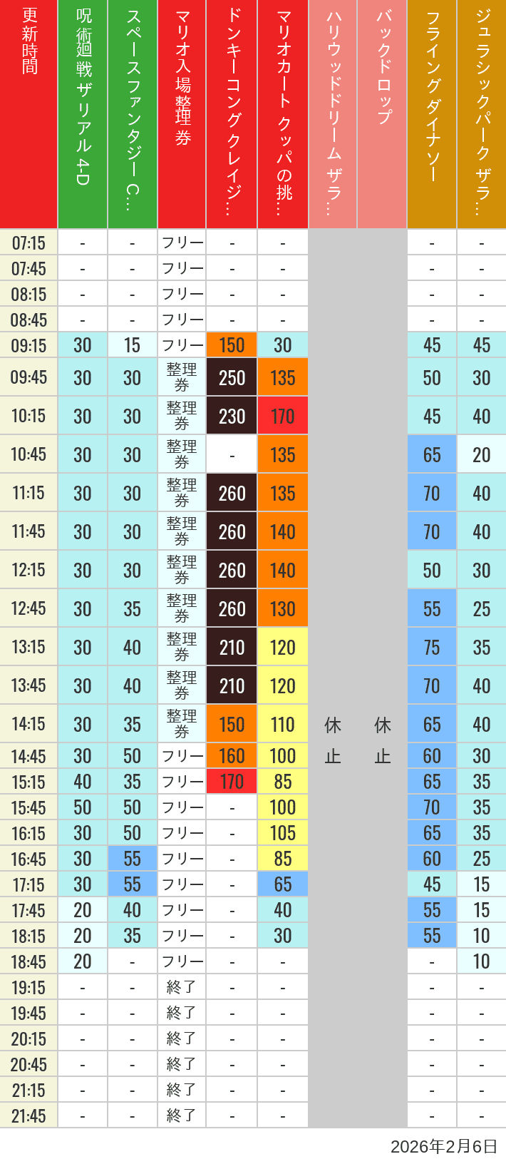 Table of wait times for Space Fantasy, Hollywood Dream, Backdrop, Flying Dinosaur, Jurassic Park, Minion, Harry Potter and Spider-Man on February 6, 2026, recorded by time from 7:00 am to 9:00 pm.