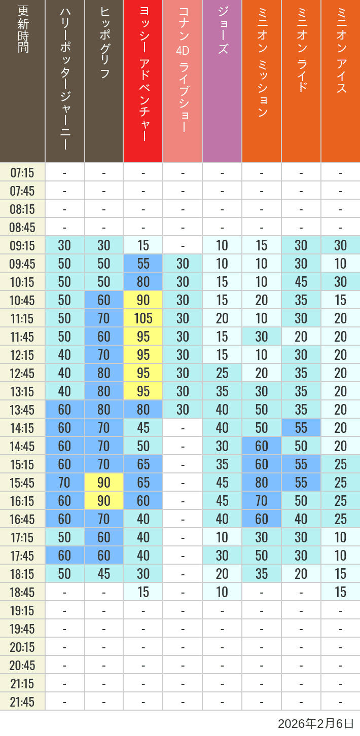 Table of wait times for Hippogriff, Sesame Street 4D, Shreks 4D,  Curious George, SING ON TOUR and JAWS on February 6, 2026, recorded by time from 7:00 am to 9:00 pm.