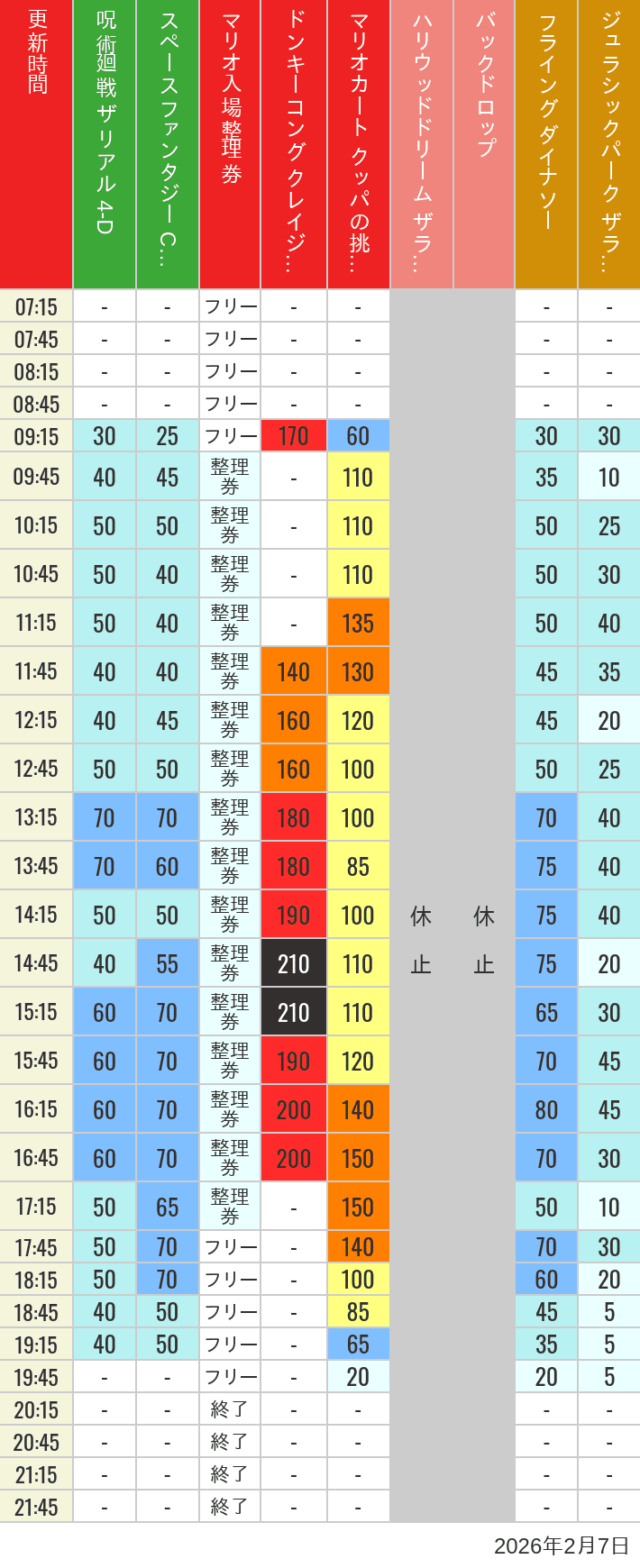 Table of wait times for Space Fantasy, Hollywood Dream, Backdrop, Flying Dinosaur, Jurassic Park, Minion, Harry Potter and Spider-Man on February 7, 2026, recorded by time from 7:00 am to 9:00 pm.