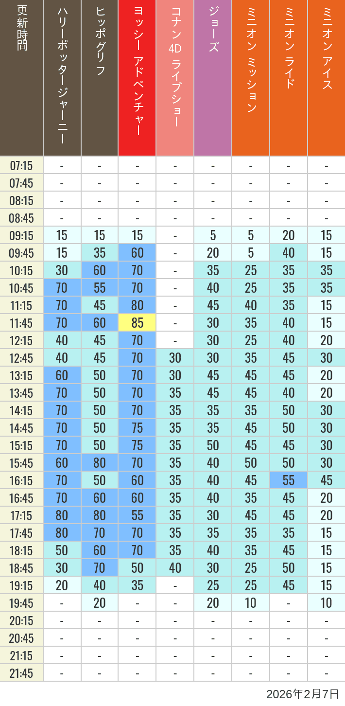 Table of wait times for Hippogriff, Sesame Street 4D, Shreks 4D,  Curious George, SING ON TOUR and JAWS on February 7, 2026, recorded by time from 7:00 am to 9:00 pm.