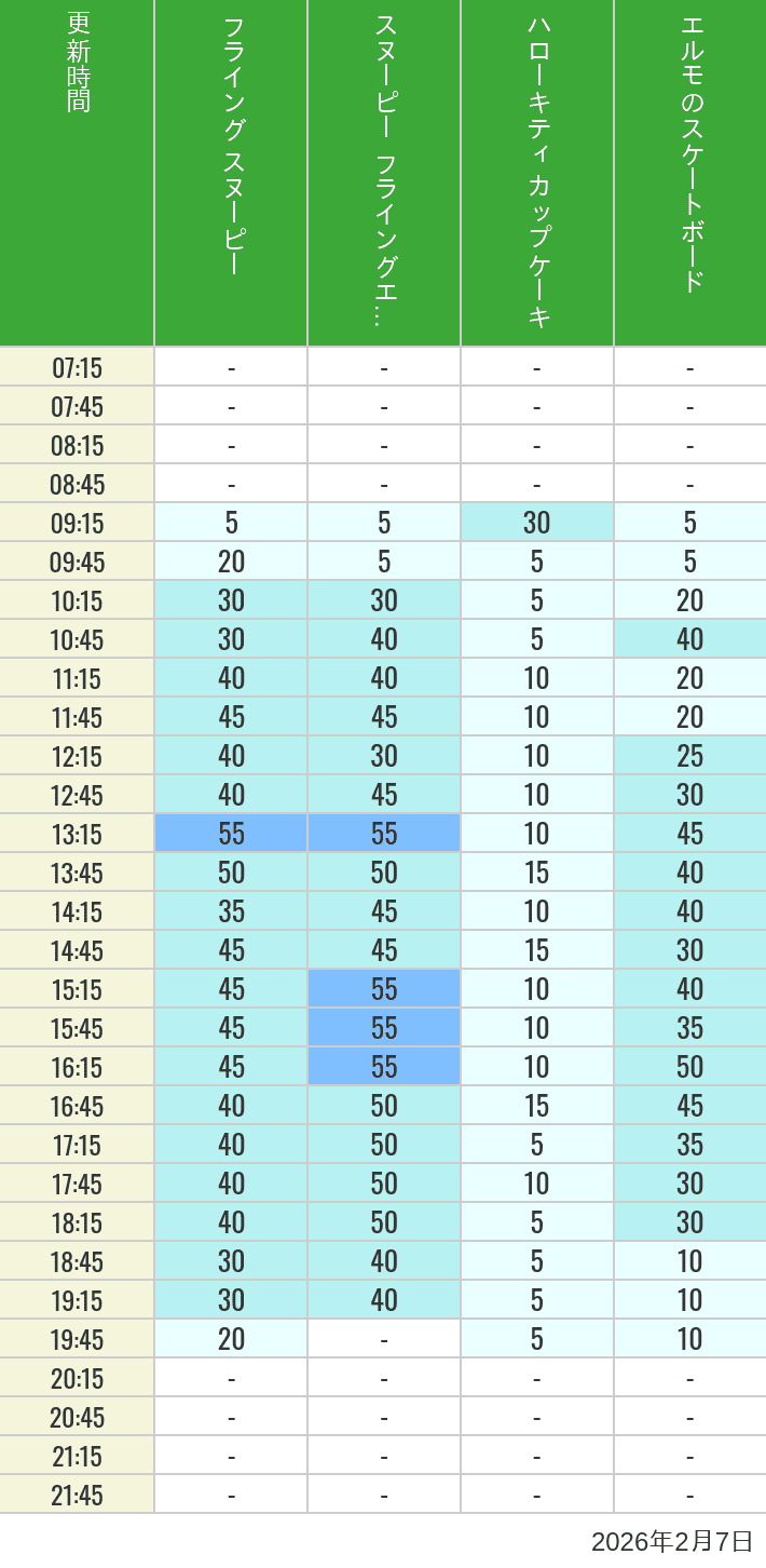 Table of wait times for Flying Snoopy, Hello Kitty Ribbon, Kittys Cupcake and Elmos Skateboard on February 7, 2026, recorded by time from 7:00 am to 9:00 pm.