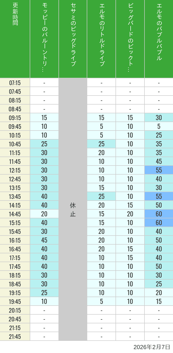 Table of wait times for Balloon Trip, Big Drive, Little Drive Big Top Circus and Elmos Bubble Bubble on February 7, 2026, recorded by time from 7:00 am to 9:00 pm.