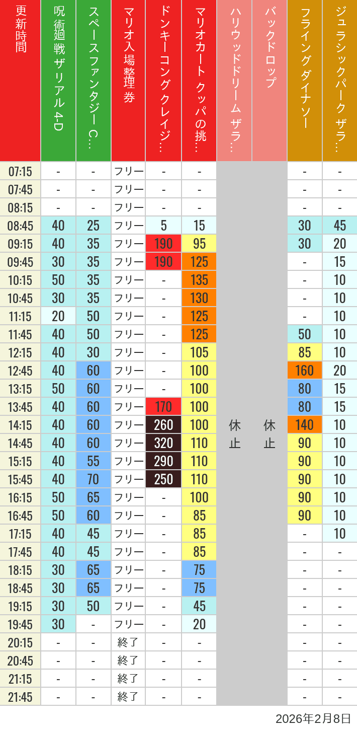 Table of wait times for Space Fantasy, Hollywood Dream, Backdrop, Flying Dinosaur, Jurassic Park, Minion, Harry Potter and Spider-Man on February 8, 2026, recorded by time from 7:00 am to 9:00 pm.