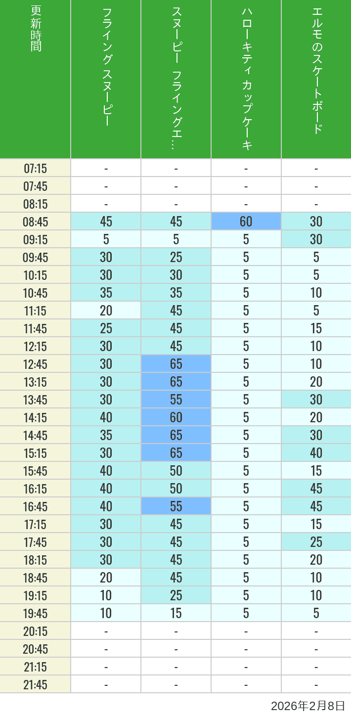 Table of wait times for Flying Snoopy, Hello Kitty Ribbon, Kittys Cupcake and Elmos Skateboard on February 8, 2026, recorded by time from 7:00 am to 9:00 pm.
