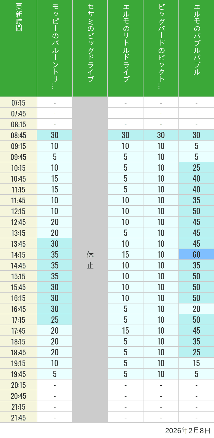 Table of wait times for Balloon Trip, Big Drive, Little Drive Big Top Circus and Elmos Bubble Bubble on February 8, 2026, recorded by time from 7:00 am to 9:00 pm.