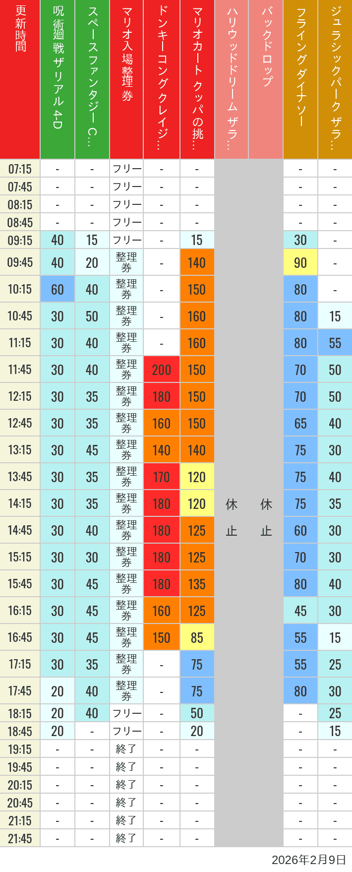 Table of wait times for Space Fantasy, Hollywood Dream, Backdrop, Flying Dinosaur, Jurassic Park, Minion, Harry Potter and Spider-Man on February 9, 2026, recorded by time from 7:00 am to 9:00 pm.