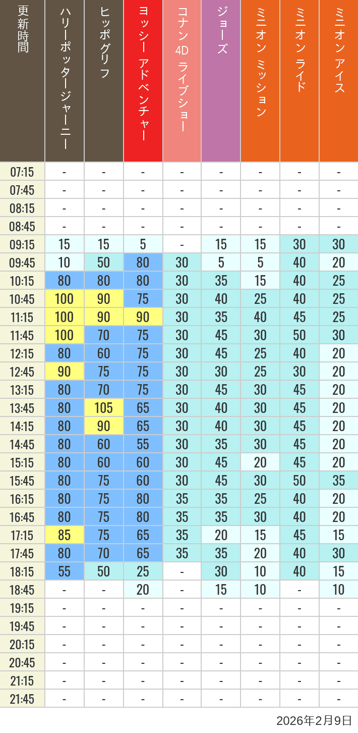 Table of wait times for Hippogriff, Sesame Street 4D, Shreks 4D,  Curious George, SING ON TOUR and JAWS on February 9, 2026, recorded by time from 7:00 am to 9:00 pm.