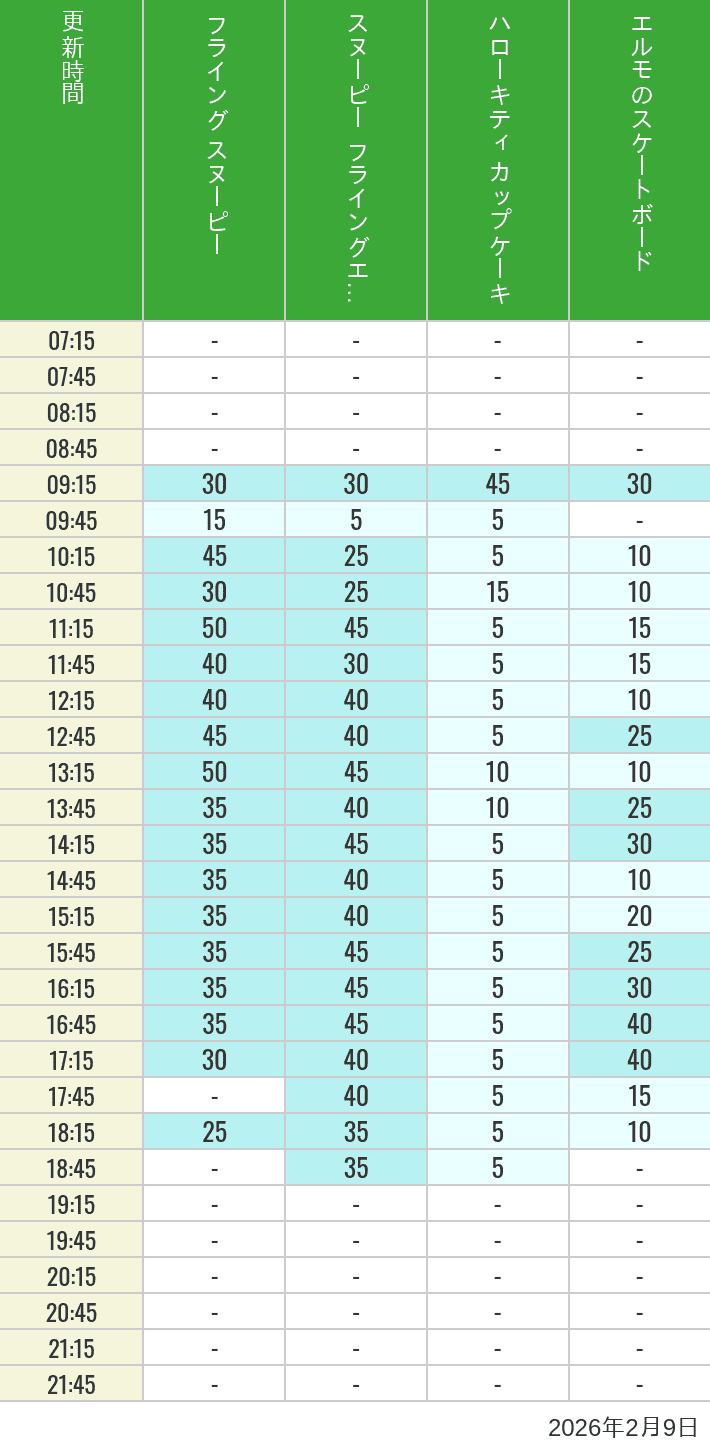 Table of wait times for Flying Snoopy, Hello Kitty Ribbon, Kittys Cupcake and Elmos Skateboard on February 9, 2026, recorded by time from 7:00 am to 9:00 pm.