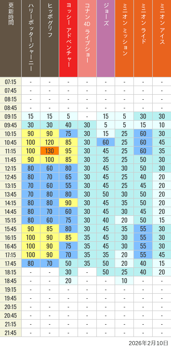 Table of wait times for Hippogriff, Sesame Street 4D, Shreks 4D,  Curious George, SING ON TOUR and JAWS on February 10, 2026, recorded by time from 7:00 am to 9:00 pm.
