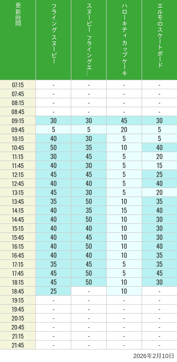 Table of wait times for Flying Snoopy, Hello Kitty Ribbon, Kittys Cupcake and Elmos Skateboard on February 10, 2026, recorded by time from 7:00 am to 9:00 pm.