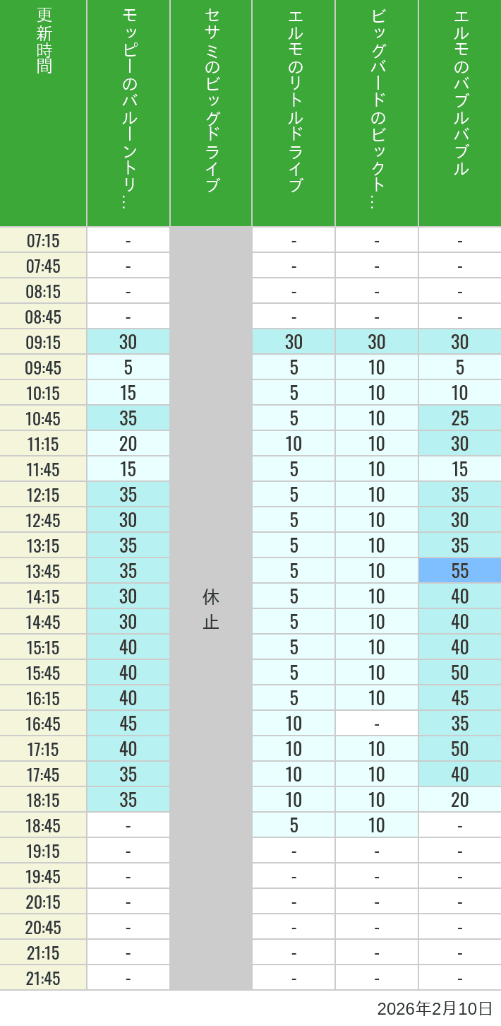 Table of wait times for Balloon Trip, Big Drive, Little Drive Big Top Circus and Elmos Bubble Bubble on February 10, 2026, recorded by time from 7:00 am to 9:00 pm.