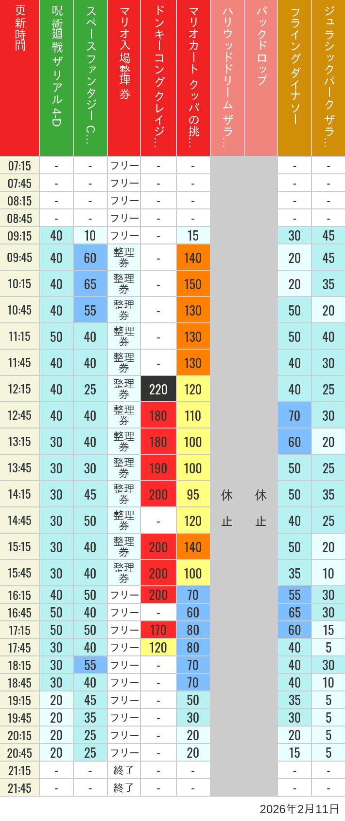 2026年2月11日（水）のスぺファン ハリドリ バックドロップ フラダイ ジュラパライド ミニオンライド ハリポタジャーニー スパイダーマンの待ち時間を7時から21時まで時間別に記録した表