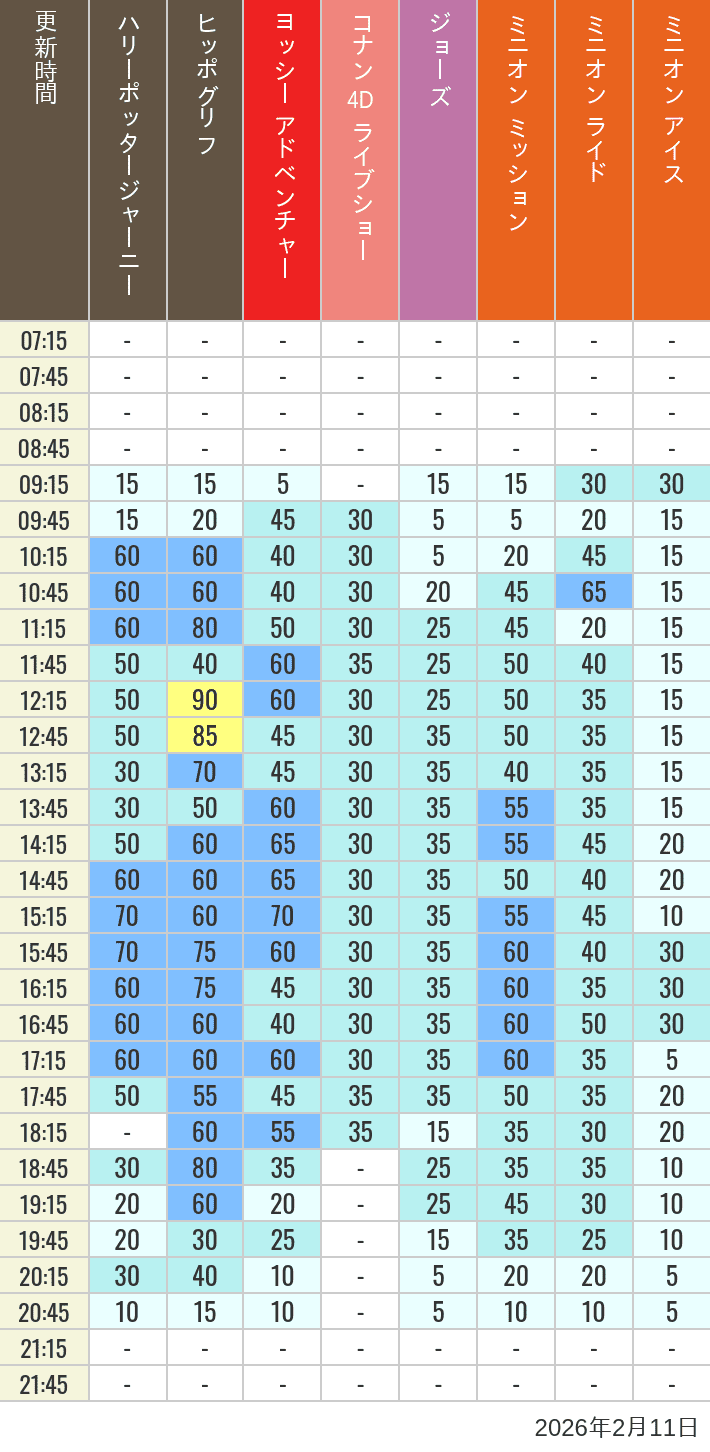 2026年2月11日（水）のヒッポグリフ セサミ4D シュレック4D おさるのジョージ シング ジョーズの待ち時間を7時から21時まで時間別に記録した表