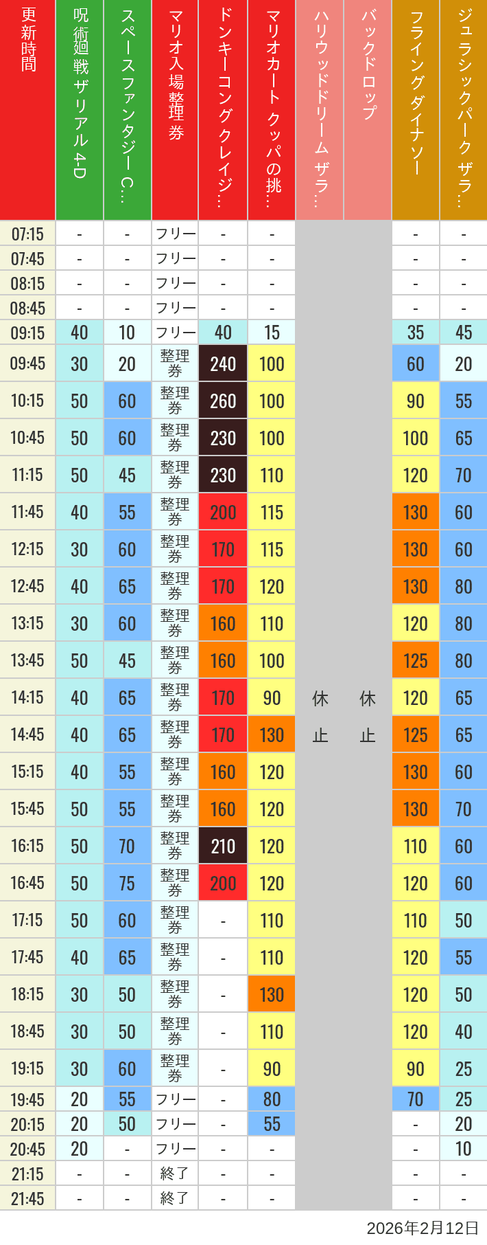 Table of wait times for Space Fantasy, Hollywood Dream, Backdrop, Flying Dinosaur, Jurassic Park, Minion, Harry Potter and Spider-Man on February 12, 2026, recorded by time from 7:00 am to 9:00 pm.