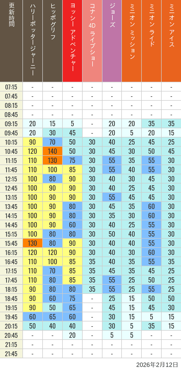 Table of wait times for Hippogriff, Sesame Street 4D, Shreks 4D,  Curious George, SING ON TOUR and JAWS on February 12, 2026, recorded by time from 7:00 am to 9:00 pm.