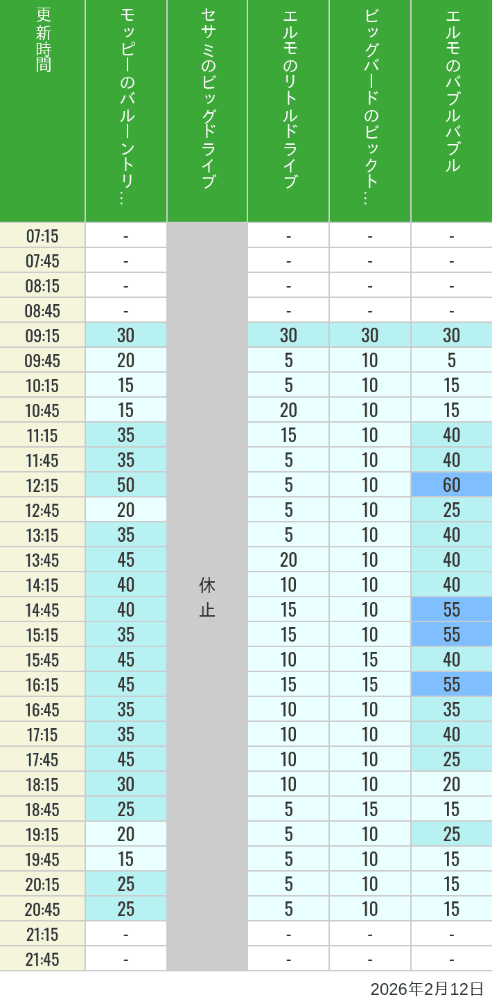 Table of wait times for Balloon Trip, Big Drive, Little Drive Big Top Circus and Elmos Bubble Bubble on February 12, 2026, recorded by time from 7:00 am to 9:00 pm.
