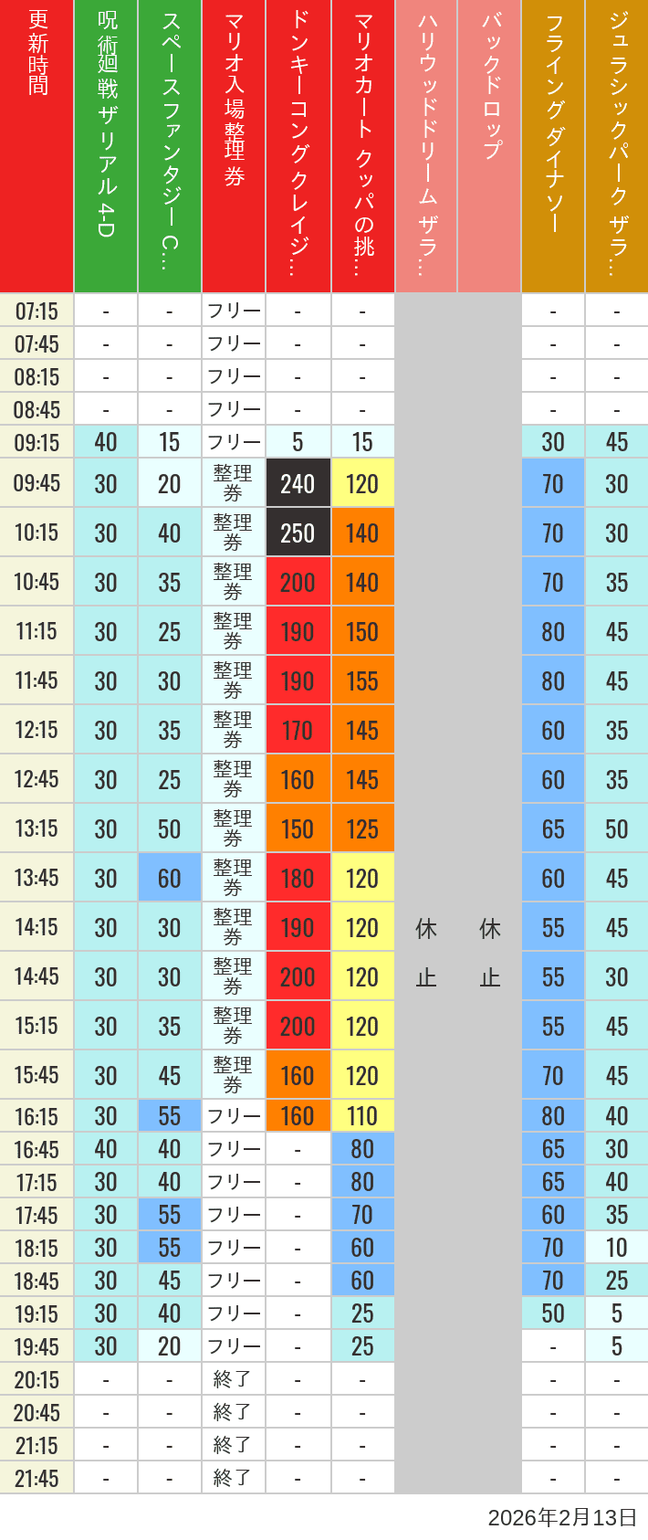 February 13, 2026, USJ Popular Attractions Wait Times Table of wait times for Space Fantasy, Hollywood Dream, Backdrop, Flying Dinosaur, Jurassic Park, Minion, Harry Potter and Spider-Man on February 13, 2026, recorded by time from 7:00 am to 9:00 pm.