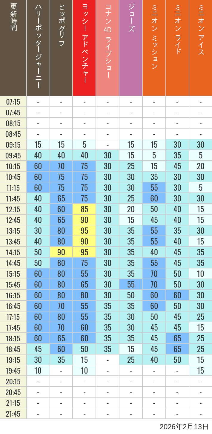 February 13, 2026, HARRY POTTER, Hollywood and Amity Village Wait Times Table of wait times for Hippogriff, Sesame Street 4D, Shreks 4D, Curious George, SING ON TOUR and JAWS on February 13, 2026, recorded by time from 7:00 am to 9:00 pm.