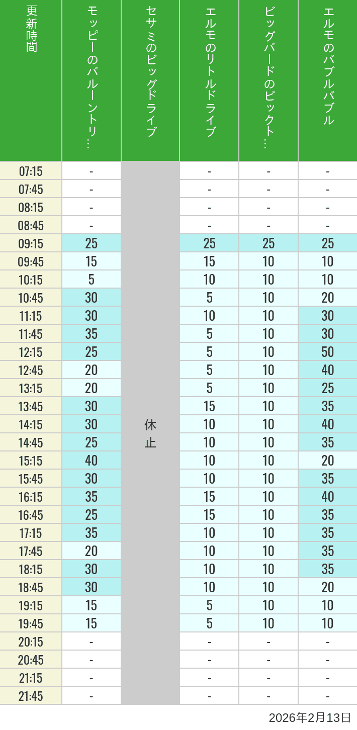 February 13, 2026, Universal Wonderland Wait Times Table of wait times for Balloon Trip, Big Drive, Little Drive Big Top Circus and Elmos Bubble Bubble on February 13, 2026, recorded by time from 7:00 am to 9:00 pm.