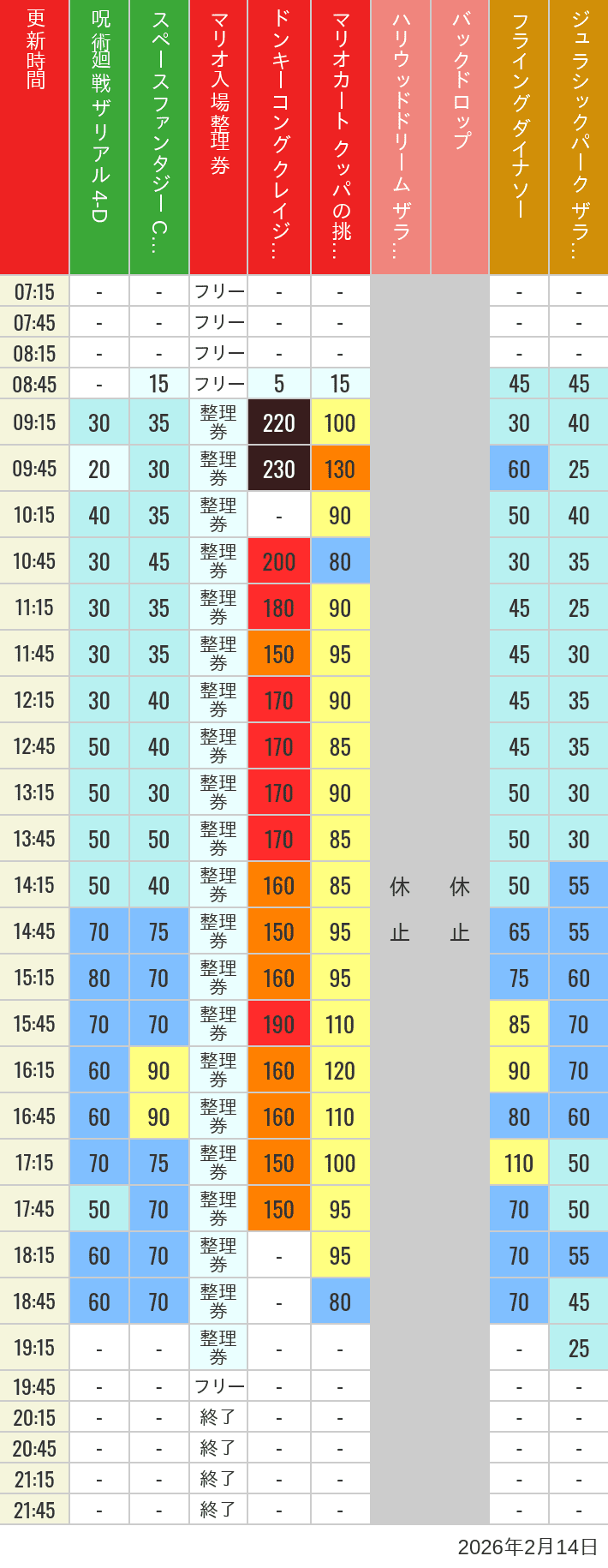 February 14, 2026, USJ Popular Attractions Wait Times Table of wait times for Space Fantasy, Hollywood Dream, Backdrop, Flying Dinosaur, Jurassic Park, Minion, Harry Potter and Spider-Man on February 14, 2026, recorded by time from 7:00 am to 9:00 pm.