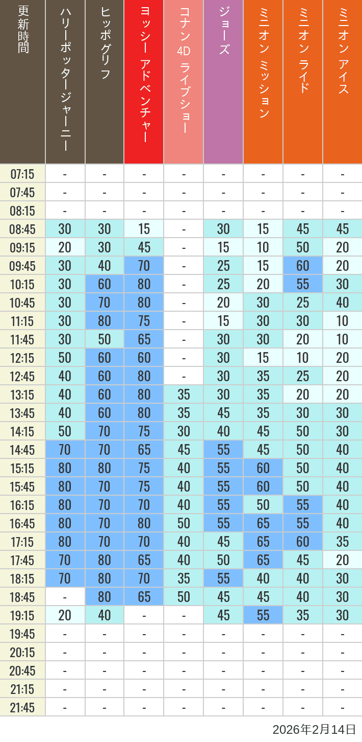 February 14, 2026, HARRY POTTER, Hollywood and Amity Village Wait Times Table of wait times for Hippogriff, Sesame Street 4D, Shreks 4D, Curious George, SING ON TOUR and JAWS on February 14, 2026, recorded by time from 7:00 am to 9:00 pm.