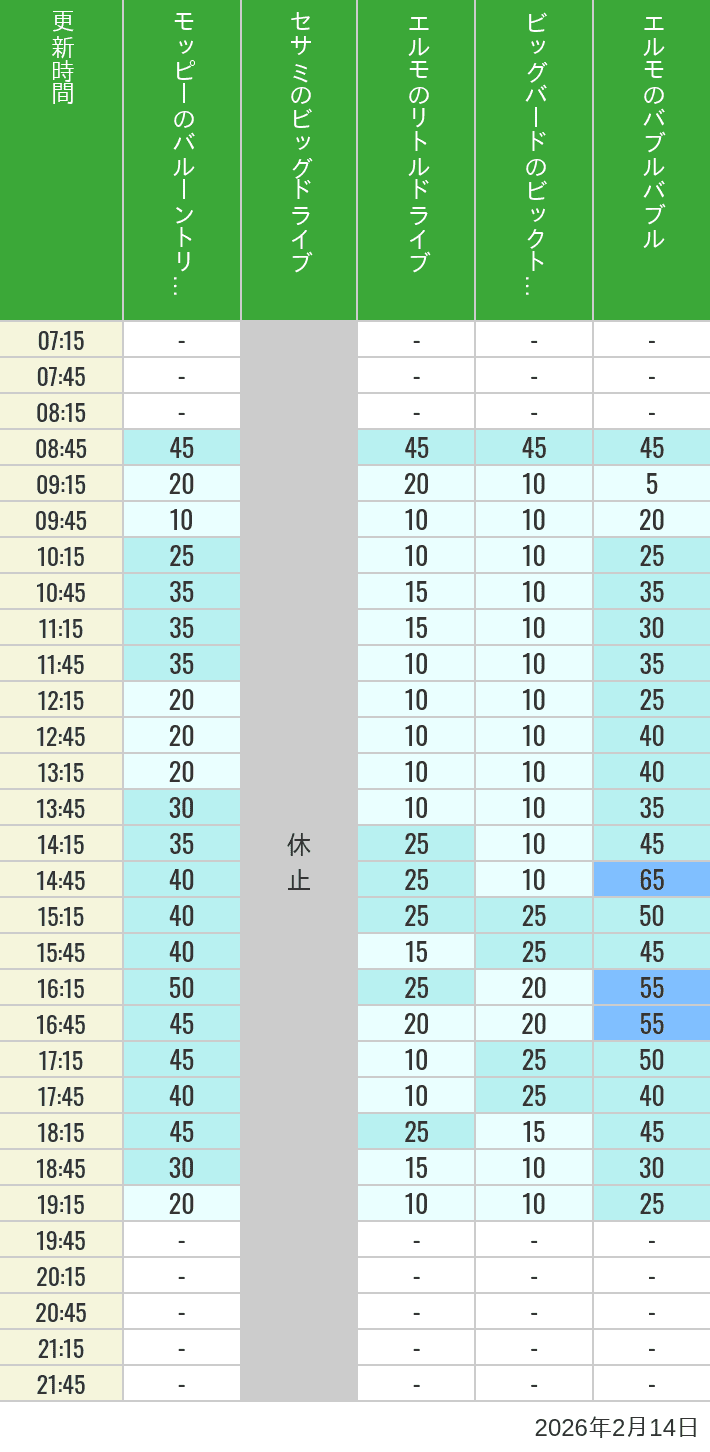 February 14, 2026, Universal Wonderland Wait Times Table of wait times for Balloon Trip, Big Drive, Little Drive Big Top Circus and Elmos Bubble Bubble on February 14, 2026, recorded by time from 7:00 am to 9:00 pm.