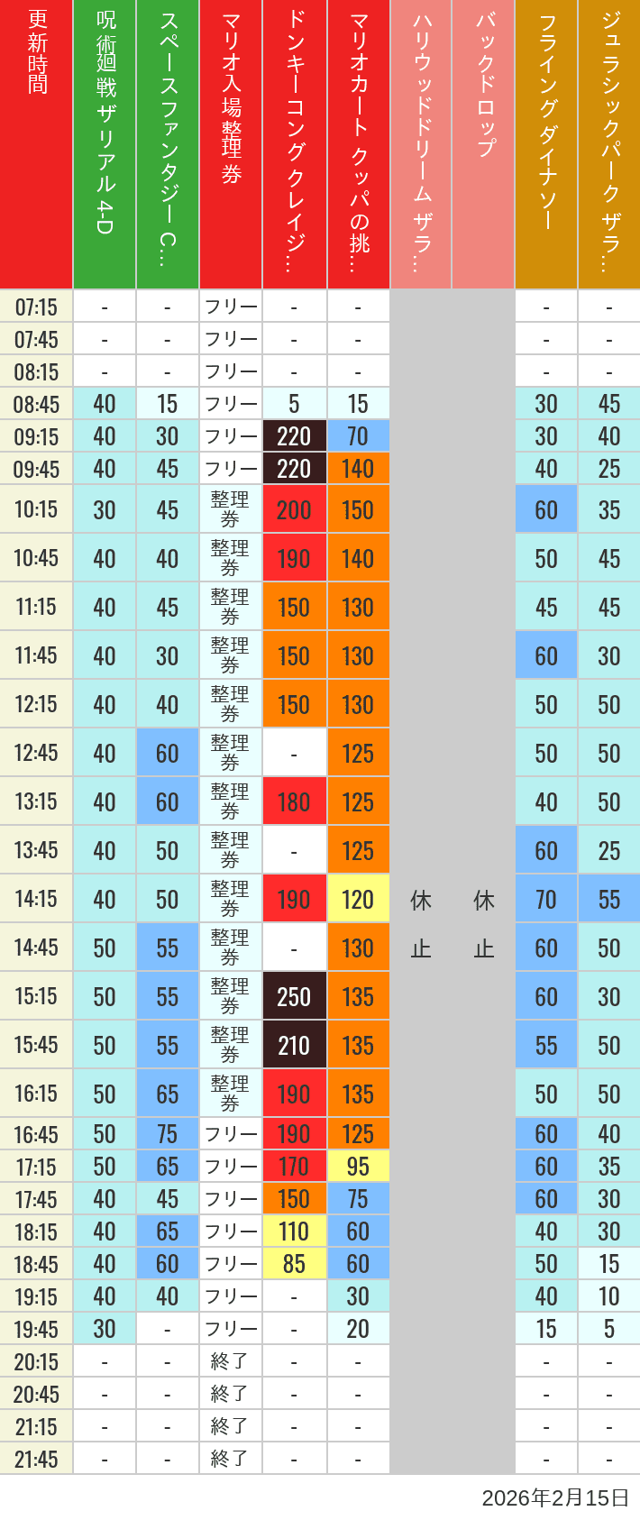 February 15, 2026, USJ Popular Attractions Wait Times Table of wait times for Space Fantasy, Hollywood Dream, Backdrop, Flying Dinosaur, Jurassic Park, Minion, Harry Potter and Spider-Man on February 15, 2026, recorded by time from 7:00 am to 9:00 pm.