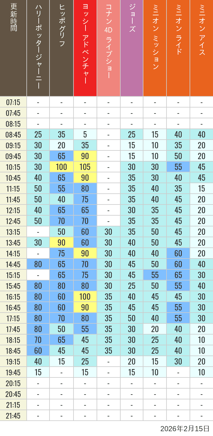 February 15, 2026, HARRY POTTER, Hollywood and Amity Village Wait Times Table of wait times for Hippogriff, Sesame Street 4D, Shreks 4D, Curious George, SING ON TOUR and JAWS on February 15, 2026, recorded by time from 7:00 am to 9:00 pm.