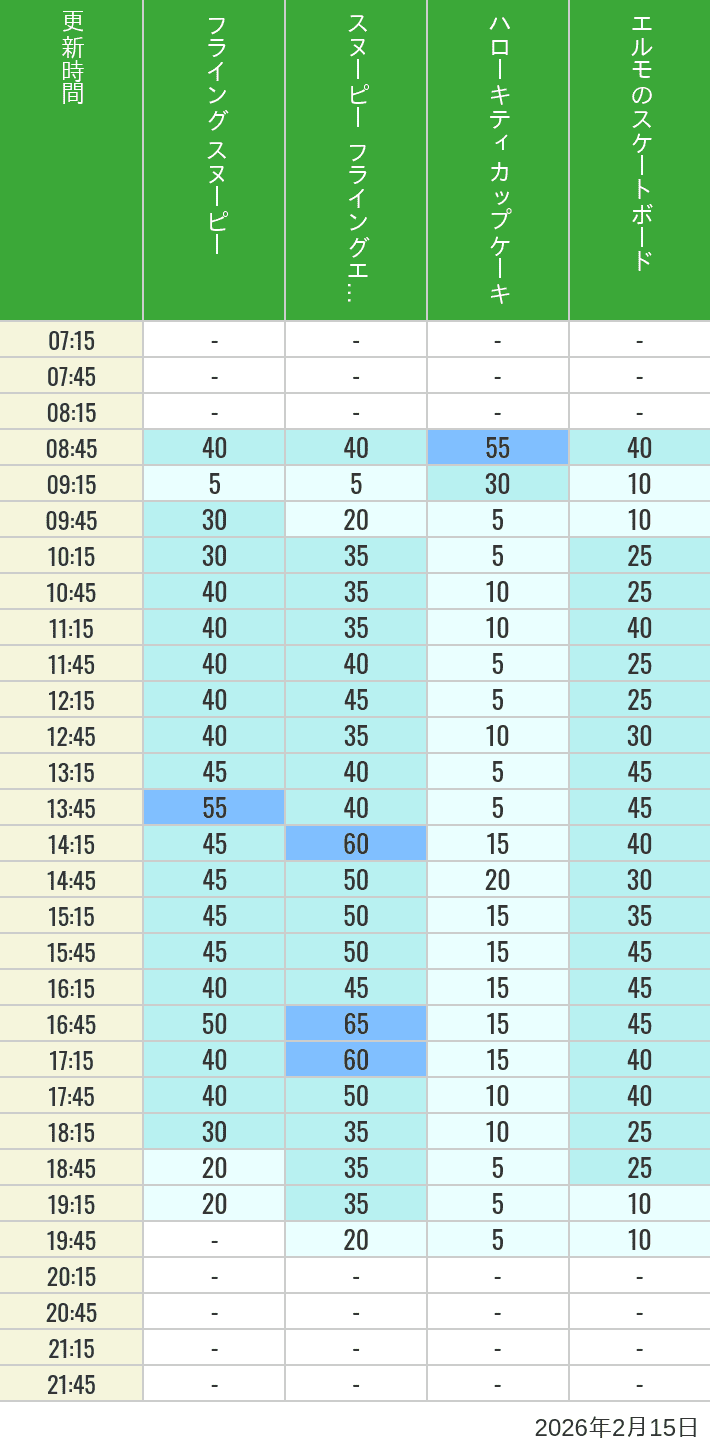 February 15, 2026, Universal Wonderland Wait Times Table of wait times for Flying Snoopy, Hello Kitty Ribbon, Kittys Cupcake and Elmos Skateboard on February 15, 2026, recorded by time from 7:00 am to 9:00 pm.