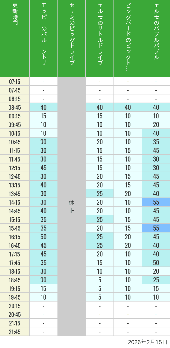 February 15, 2026, Universal Wonderland Wait Times Table of wait times for Balloon Trip, Big Drive, Little Drive Big Top Circus and Elmos Bubble Bubble on February 15, 2026, recorded by time from 7:00 am to 9:00 pm.