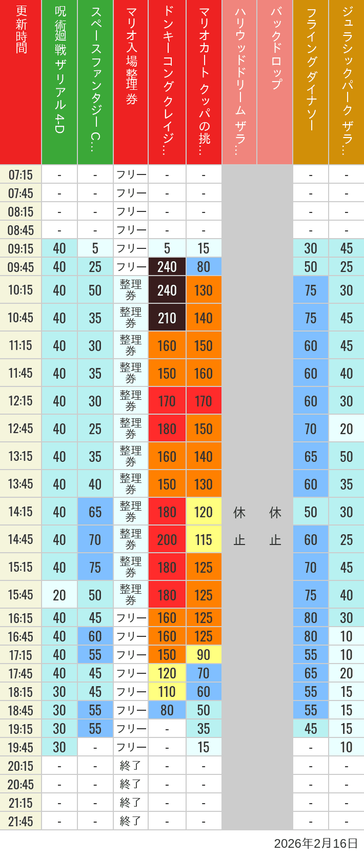Table of wait times for Space Fantasy, Hollywood Dream, Backdrop, Flying Dinosaur, Jurassic Park, Minion, Harry Potter and Spider-Man on February 16, 2026, recorded by time from 7:00 am to 9:00 pm.