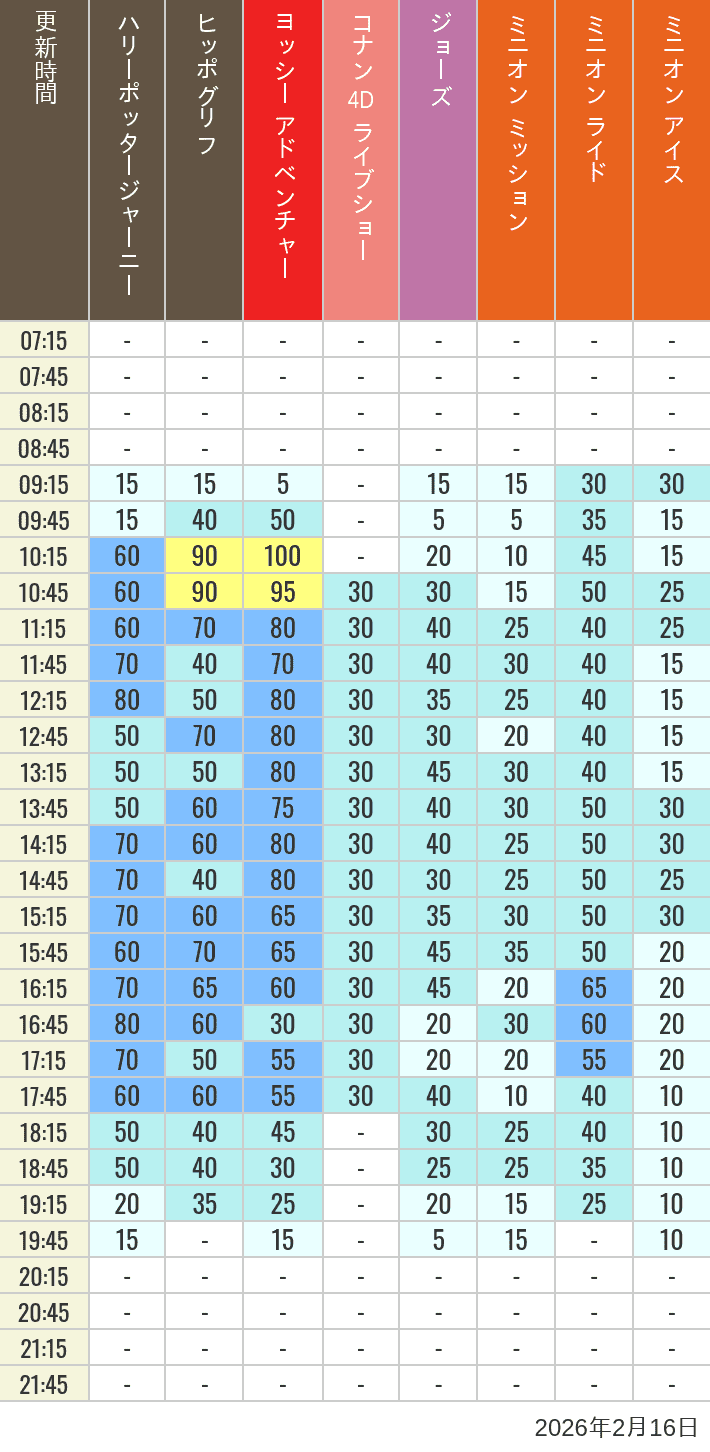 Table of wait times for Hippogriff, Sesame Street 4D, Shreks 4D,  Curious George, SING ON TOUR and JAWS on February 16, 2026, recorded by time from 7:00 am to 9:00 pm.