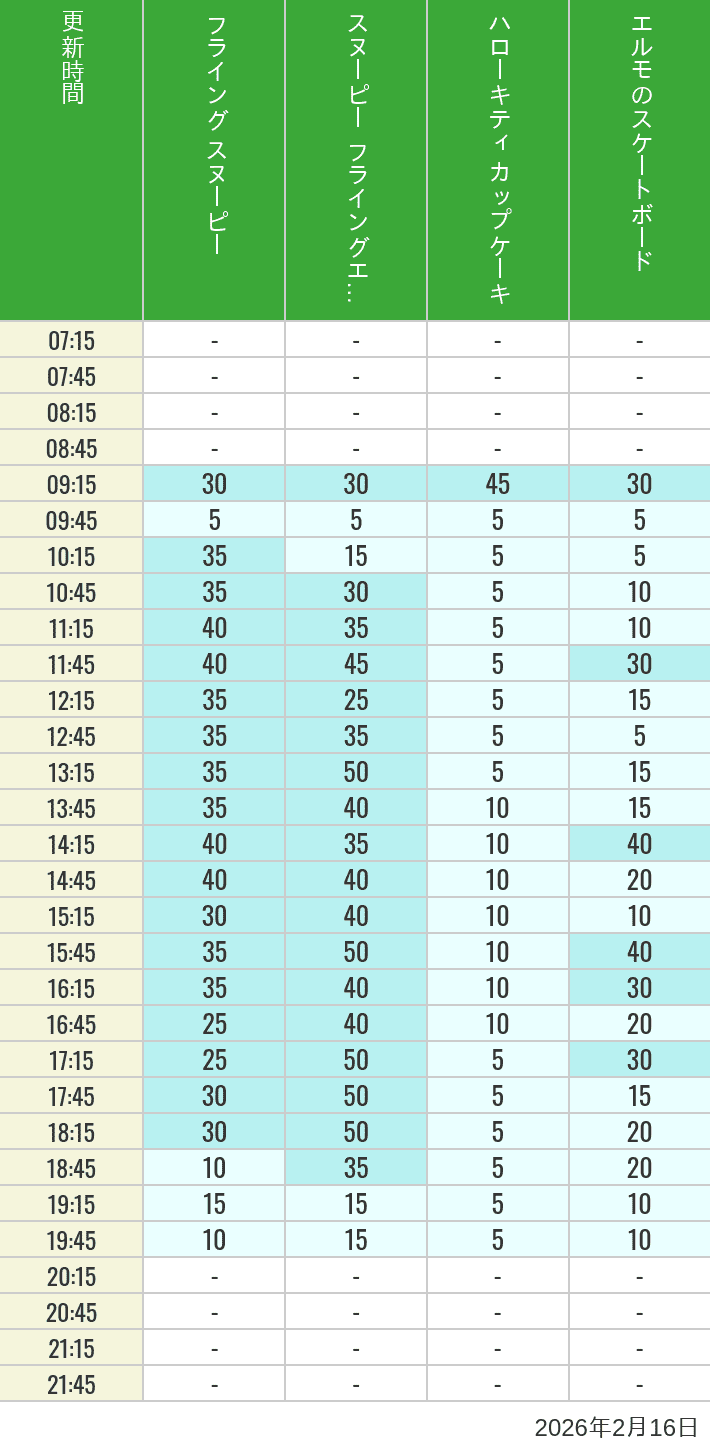 Table of wait times for Flying Snoopy, Hello Kitty Ribbon, Kittys Cupcake and Elmos Skateboard on February 16, 2026, recorded by time from 7:00 am to 9:00 pm.
