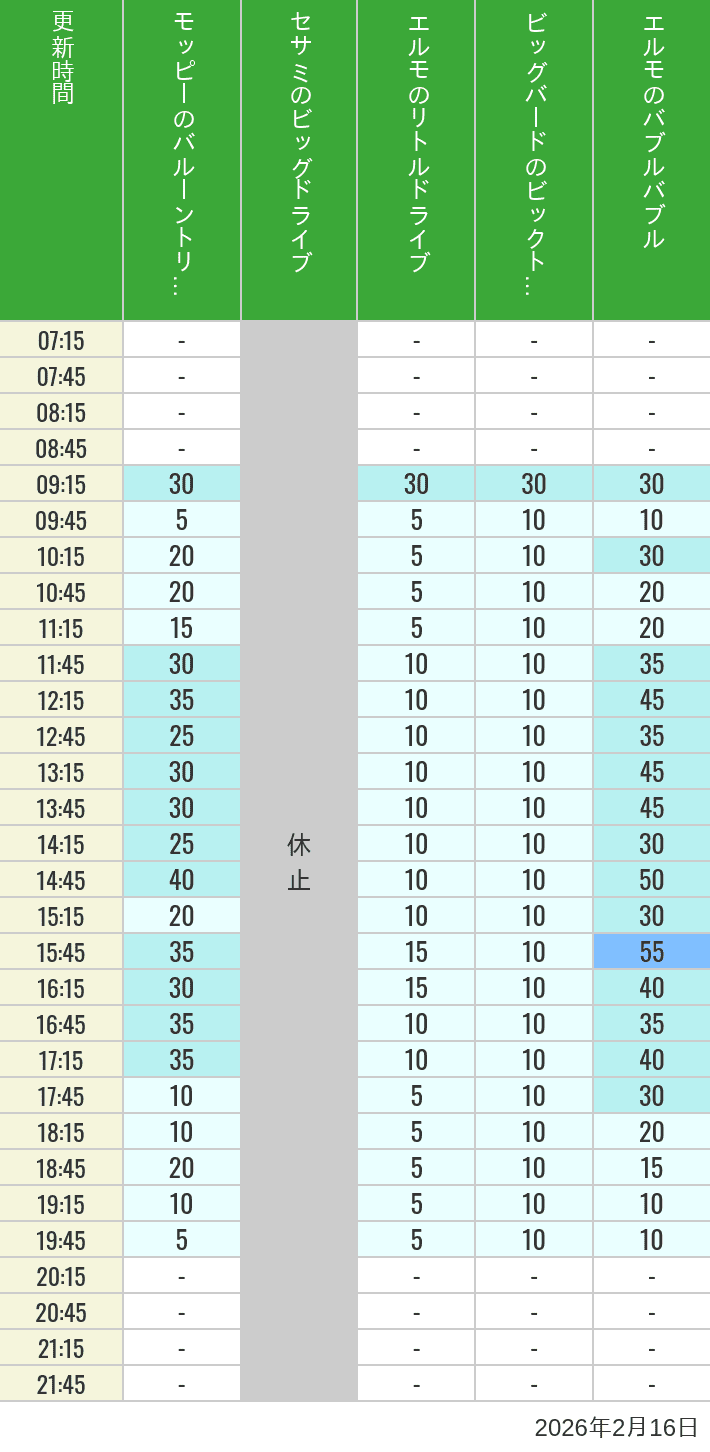 Table of wait times for Balloon Trip, Big Drive, Little Drive Big Top Circus and Elmos Bubble Bubble on February 16, 2026, recorded by time from 7:00 am to 9:00 pm.