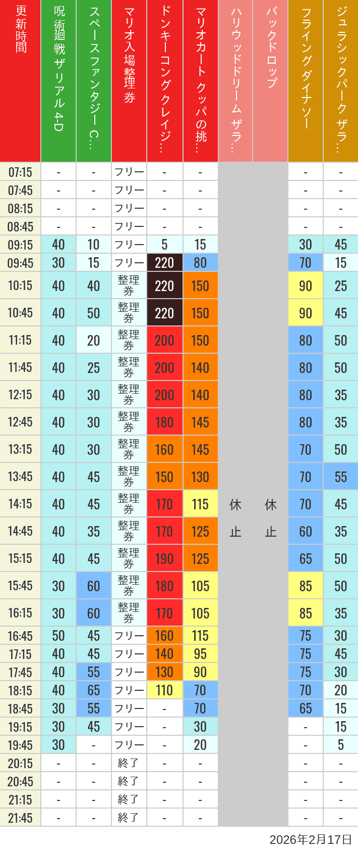 Table of wait times for Space Fantasy, Hollywood Dream, Backdrop, Flying Dinosaur, Jurassic Park, Minion, Harry Potter and Spider-Man on February 17, 2026, recorded by time from 7:00 am to 9:00 pm.