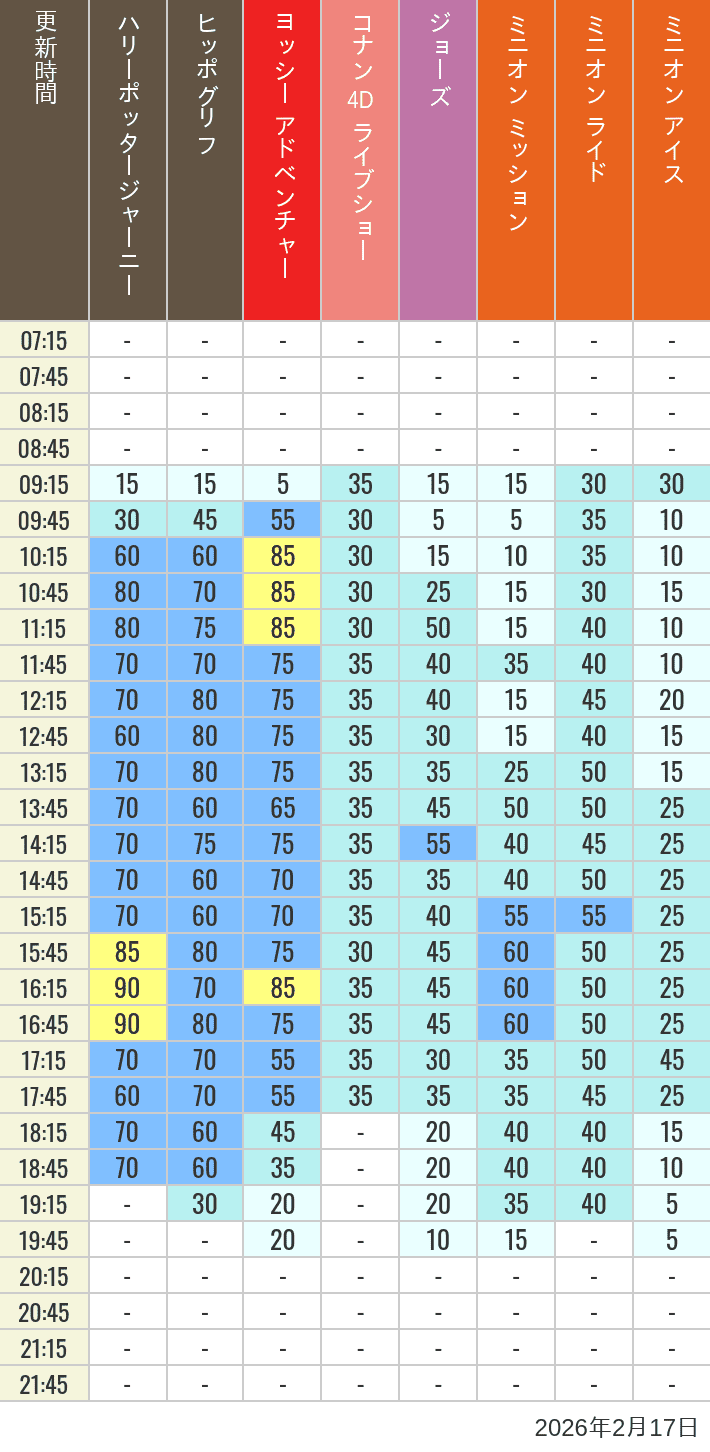 Table of wait times for Hippogriff, Sesame Street 4D, Shreks 4D,  Curious George, SING ON TOUR and JAWS on February 17, 2026, recorded by time from 7:00 am to 9:00 pm.