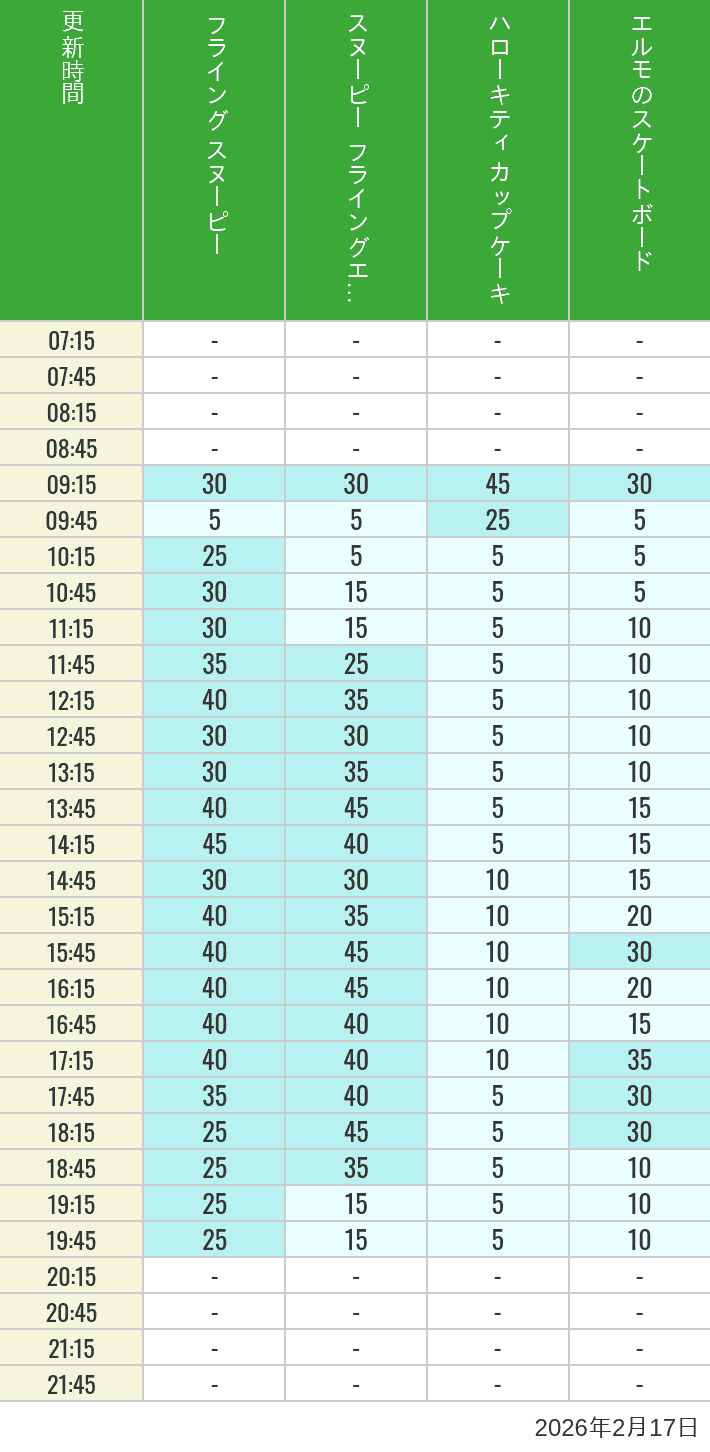Table of wait times for Flying Snoopy, Hello Kitty Ribbon, Kittys Cupcake and Elmos Skateboard on February 17, 2026, recorded by time from 7:00 am to 9:00 pm.