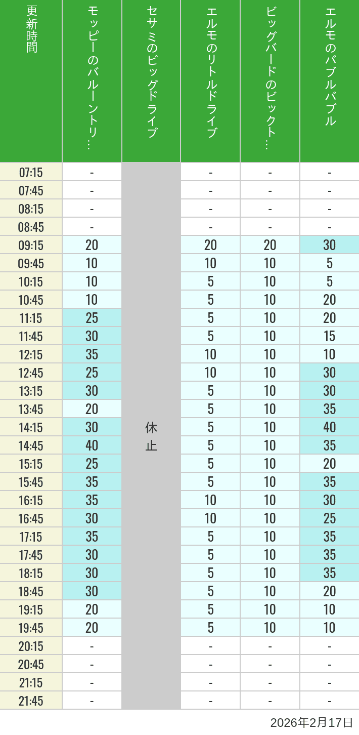 Table of wait times for Balloon Trip, Big Drive, Little Drive Big Top Circus and Elmos Bubble Bubble on February 17, 2026, recorded by time from 7:00 am to 9:00 pm.